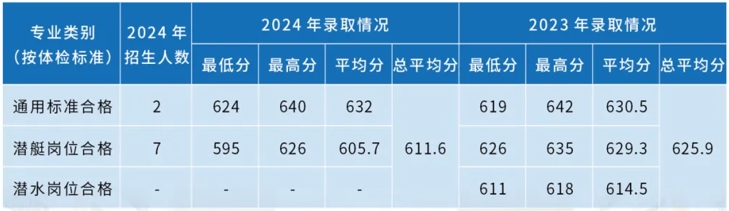 海軍潛艇學(xué)院近三年各省錄取分?jǐn)?shù)線