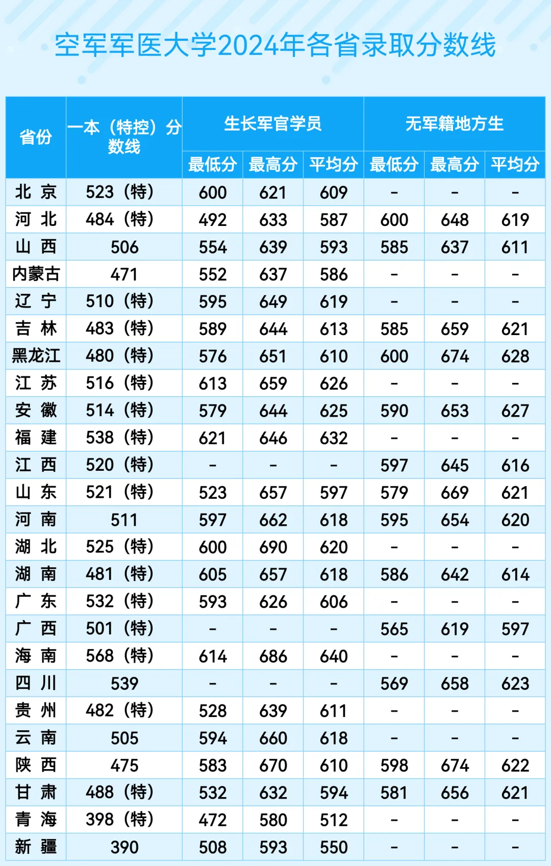 空軍軍醫(yī)大學(第四軍醫(yī)大學)2022年、2023年、2024年各省錄取分數(shù)線