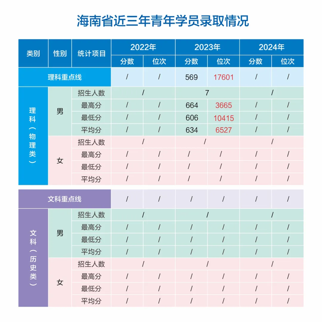 網(wǎng)絡(luò)空間部隊信息工程大學(xué)2022-2024年各?。ㄊ?、自治區(qū)）錄取分?jǐn)?shù)