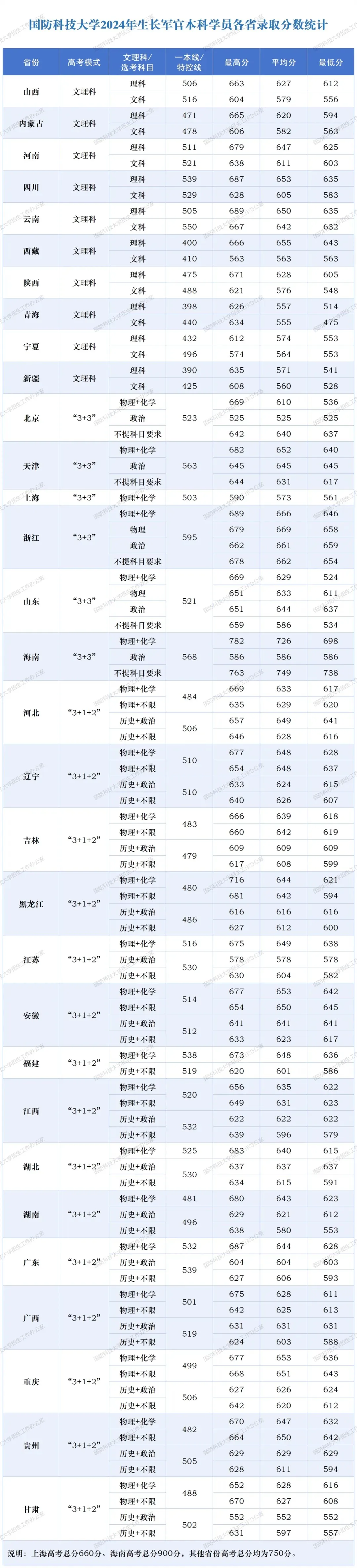 國防科技大學(xué)2024年生長軍官本科學(xué)員各省錄取分?jǐn)?shù)統(tǒng)計