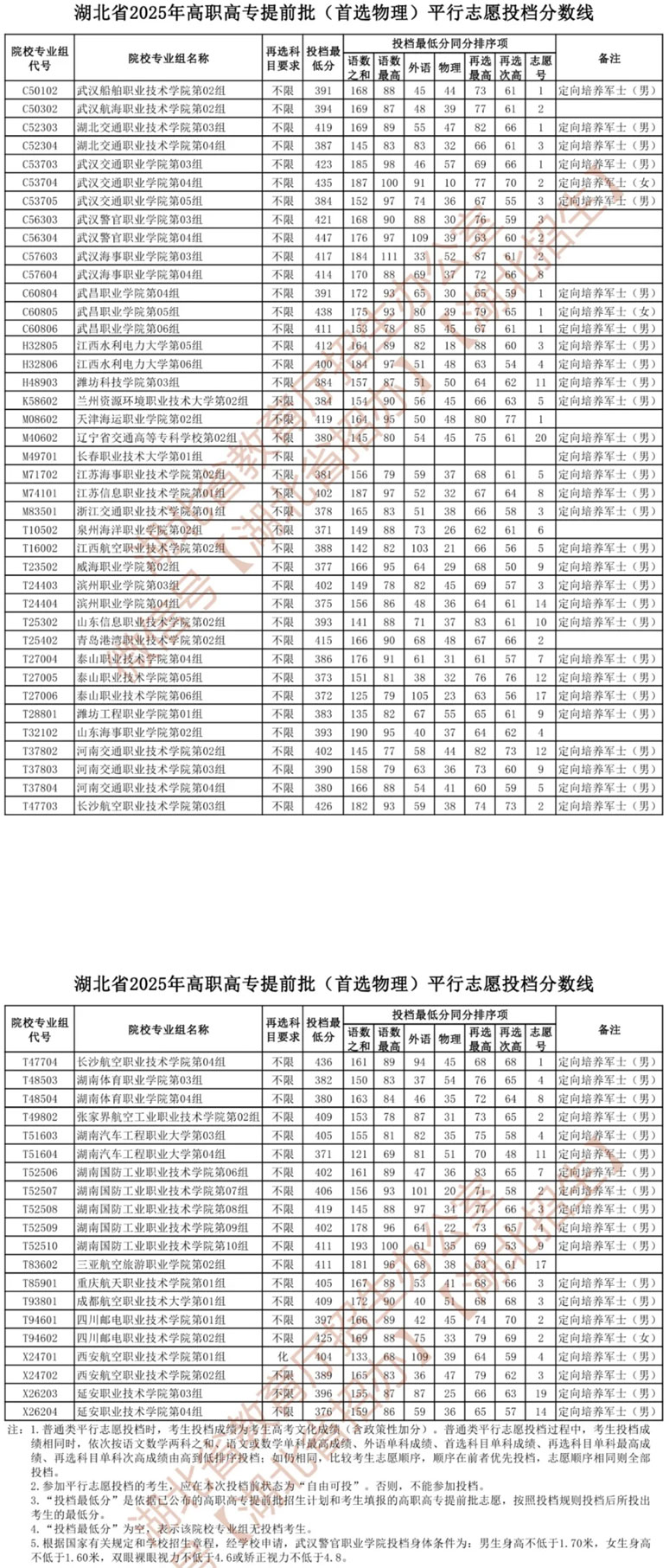 湖北省2025年高職高專提前批（首選物理）平行志愿投檔分?jǐn)?shù)線