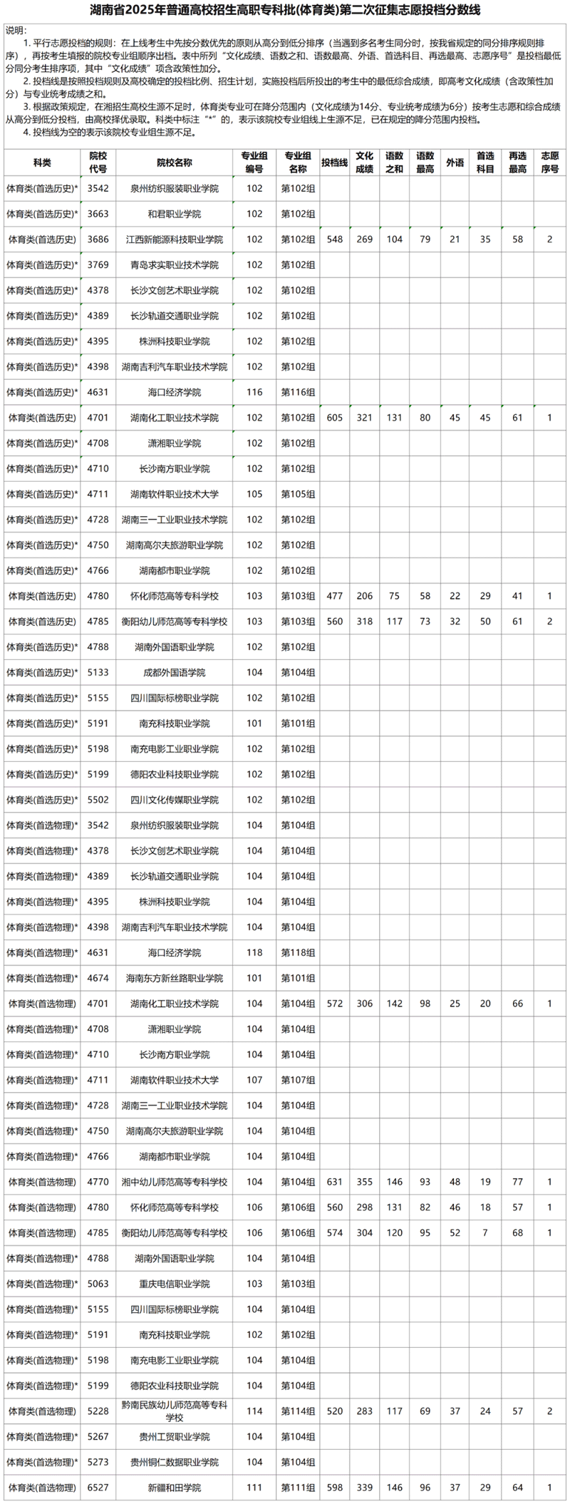 湖南省2025年普通高校招生高職專科批（體育類）第二次征集志愿投檔分?jǐn)?shù)線