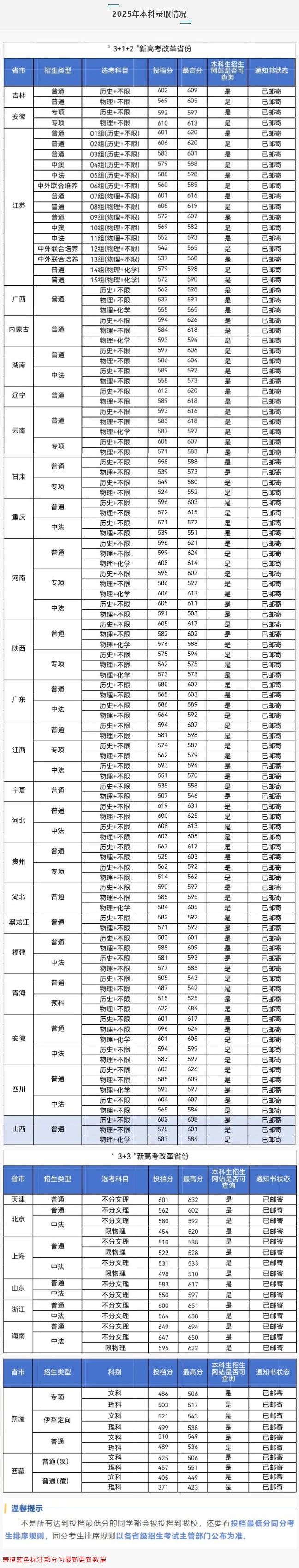 南京審計(jì)大學(xué)2025年本科招生錄取分?jǐn)?shù)線