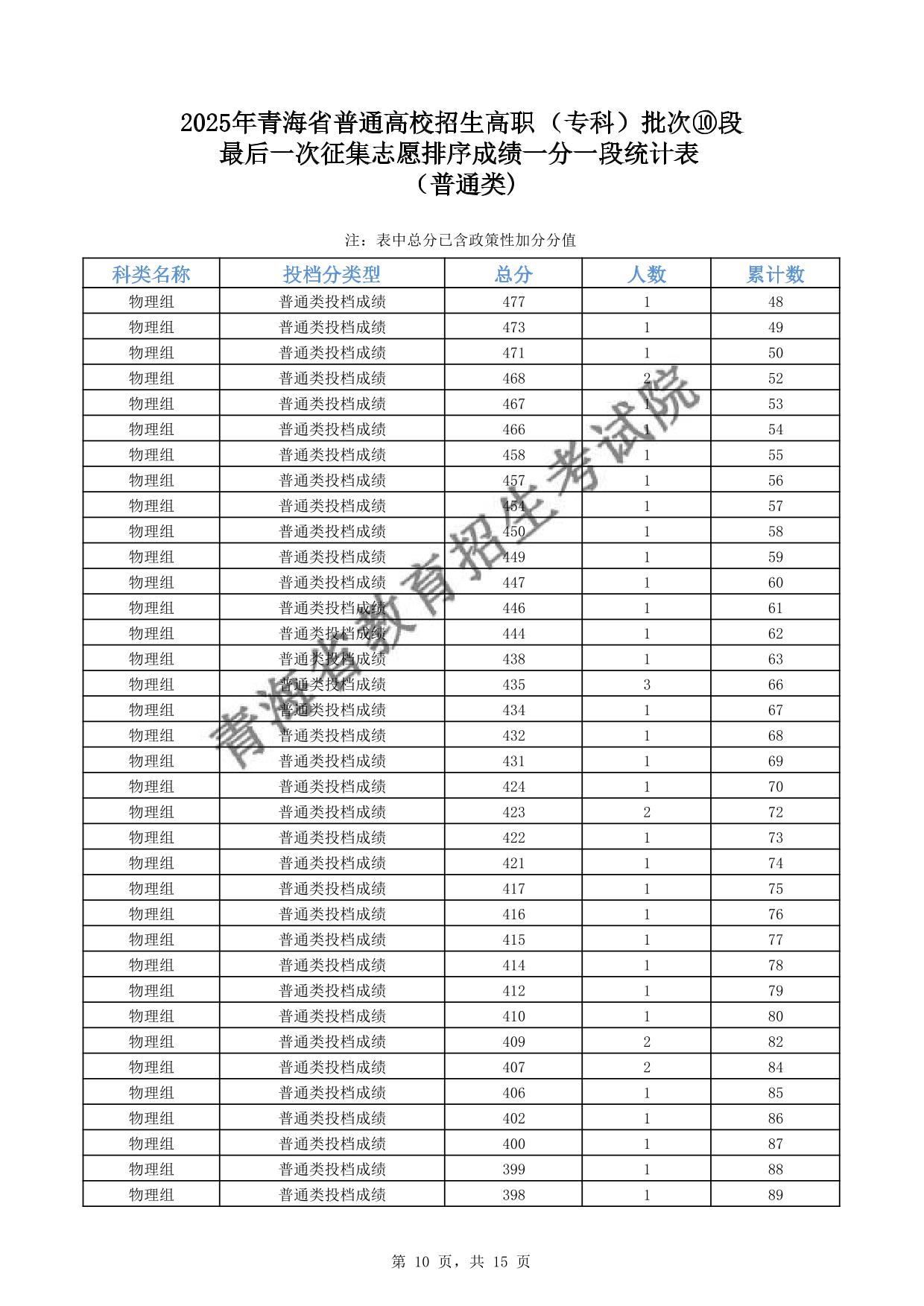 2025年青海省普通高校招生高職(專科)批次⑩段最后一次征集志愿排序成績一分一段統(tǒng)計(jì)表(普通類)