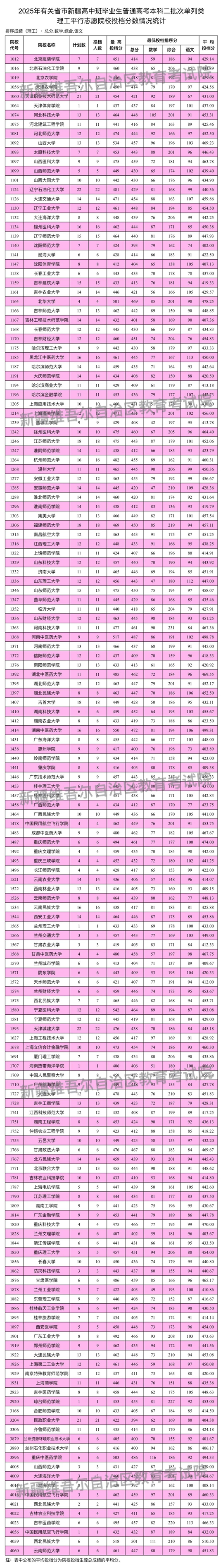 新疆維吾爾自治區(qū)2025年普通高校招收有關省市新疆高中班畢業(yè)生本科二批次投檔情況