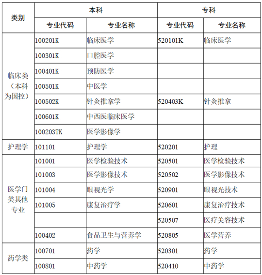 成人高考知多少（5）江蘇省成人高考報考醫(yī)學(xué)門類和藥學(xué)類專業(yè)有什么特別要求？