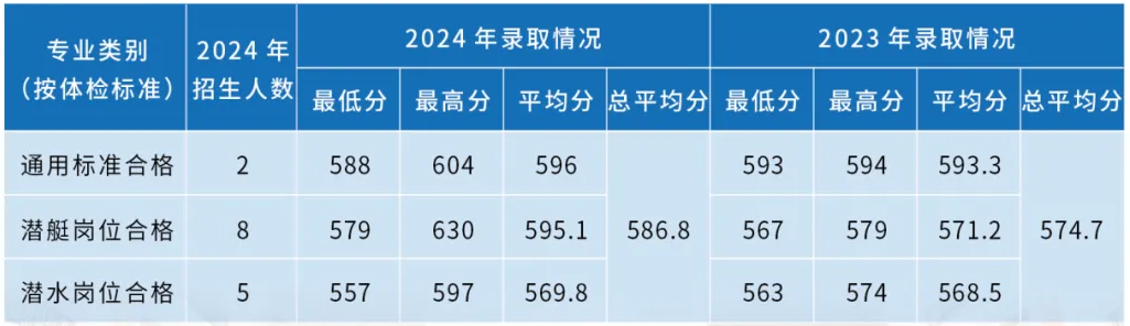 海軍潛艇學(xué)院近三年各省錄取分?jǐn)?shù)線