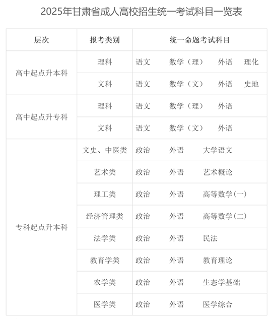 2025年甘肅省成人高校招生工作通知