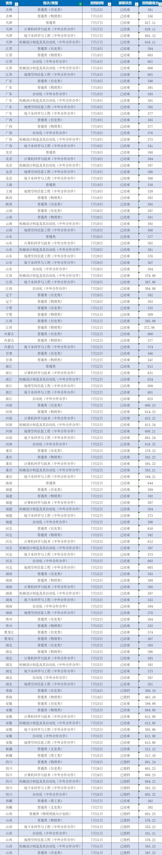 中國地質(zhì)大學（武漢）2025年本科高招錄取分數(shù)線