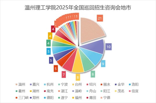 溫州理工學院2025年招生錄取工作圓滿結束