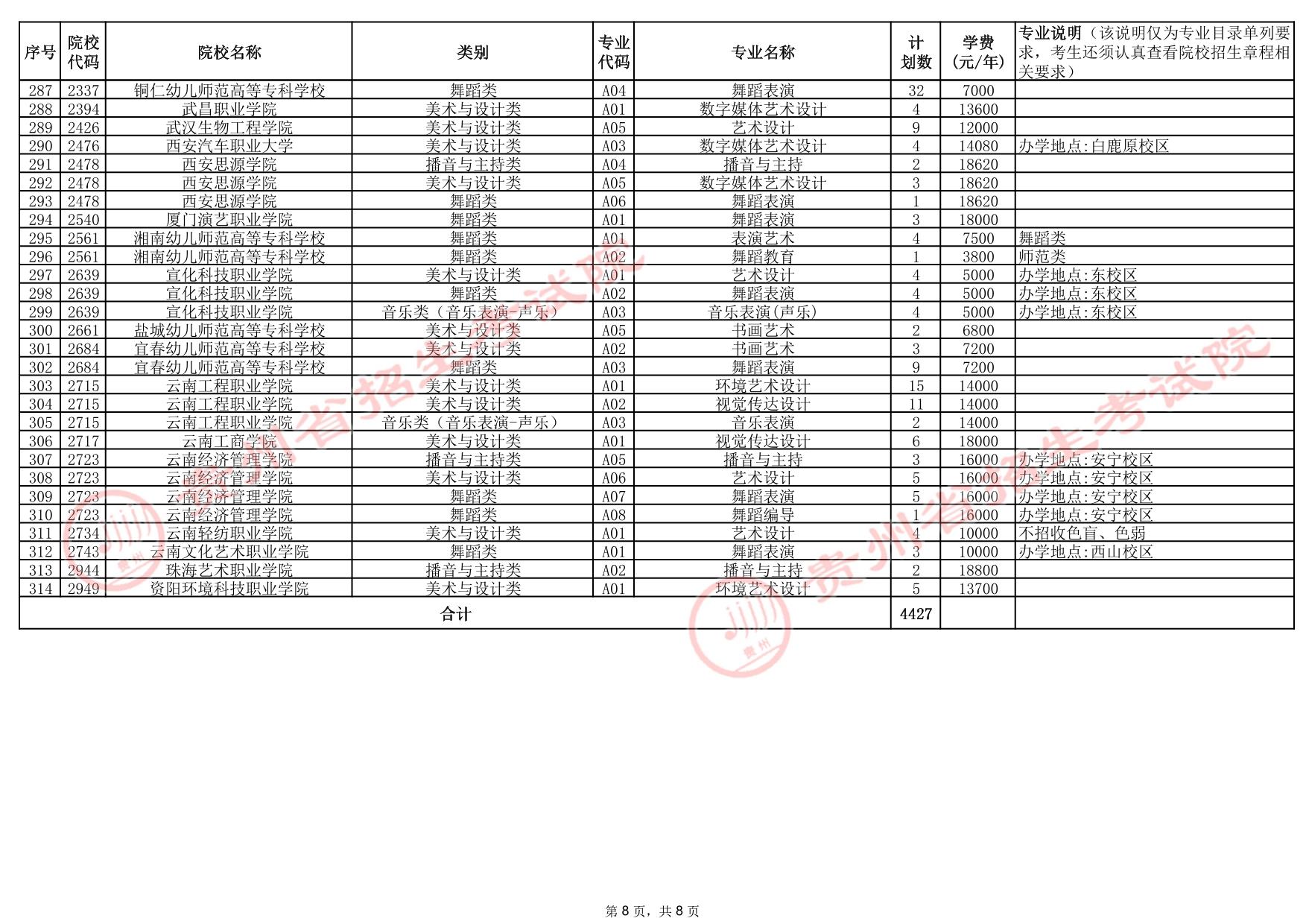 貴州省2025年高考藝術(shù)類高職（專科）批院校征集志愿計(jì)劃統(tǒng)計(jì)表