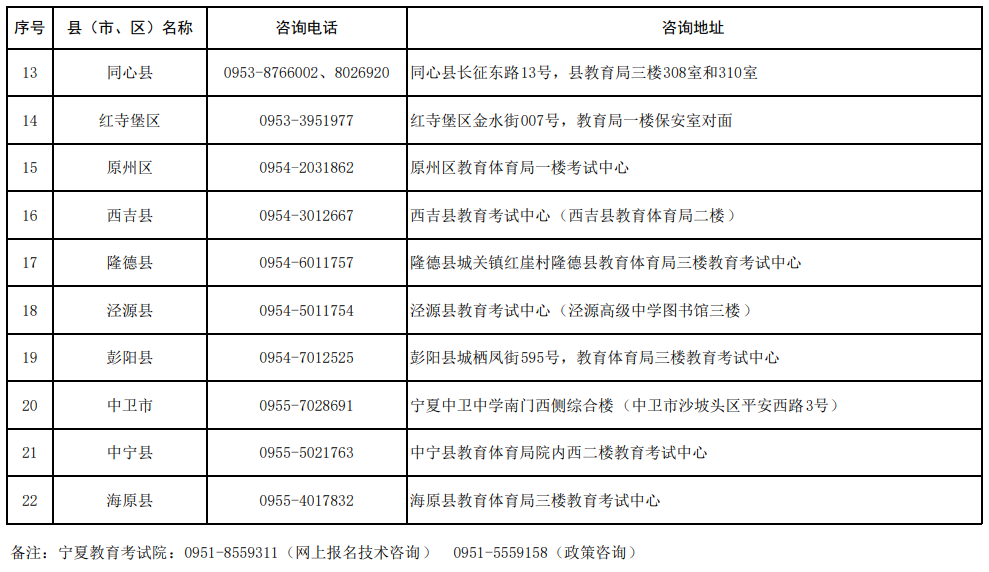 寧夏2025年成人高考報(bào)名各縣（市、區(qū)）咨詢(xún)電話(huà)及地址