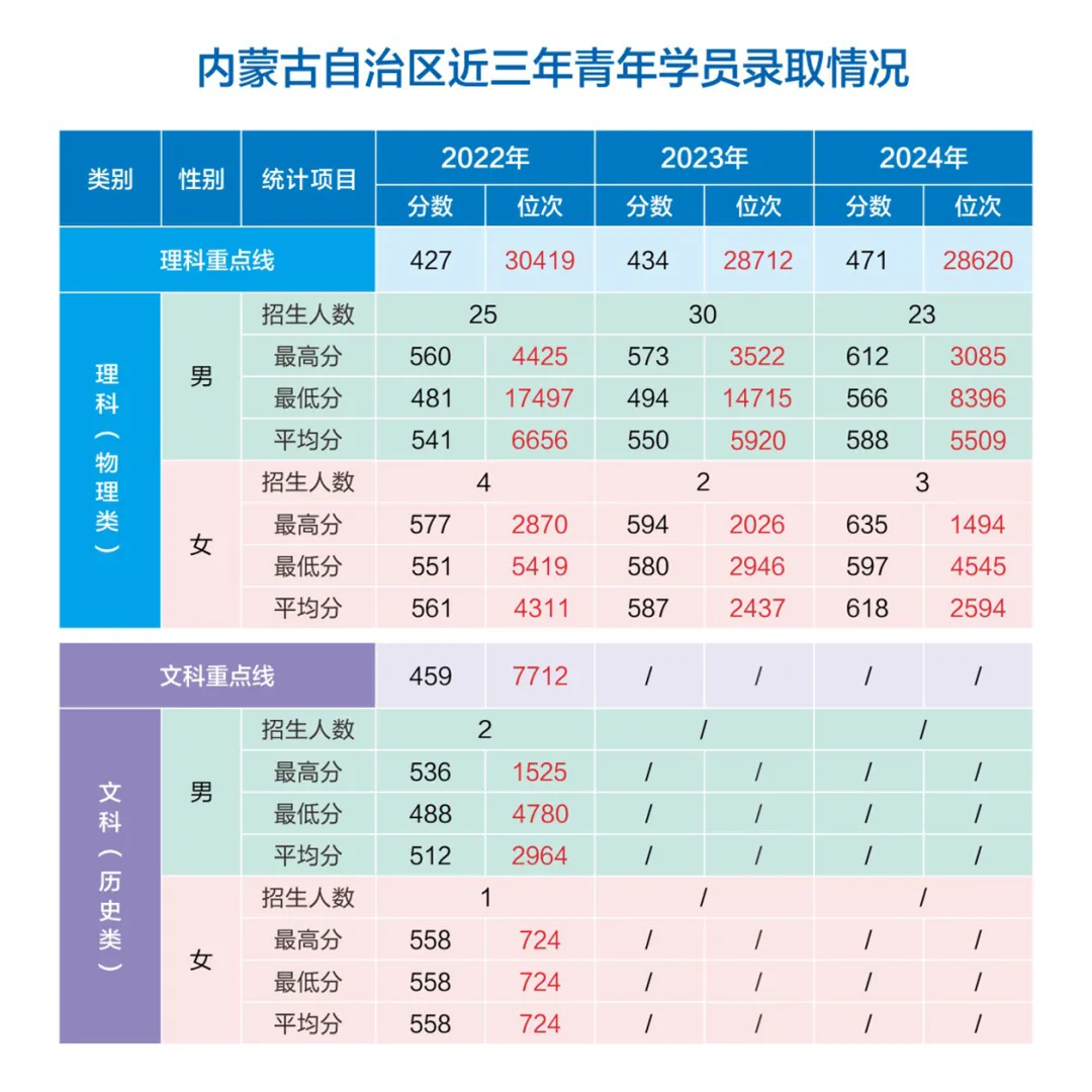 網(wǎng)絡(luò)空間部隊信息工程大學(xué)2022-2024年各?。ㄊ小⒆灾螀^(qū)）錄取分?jǐn)?shù)