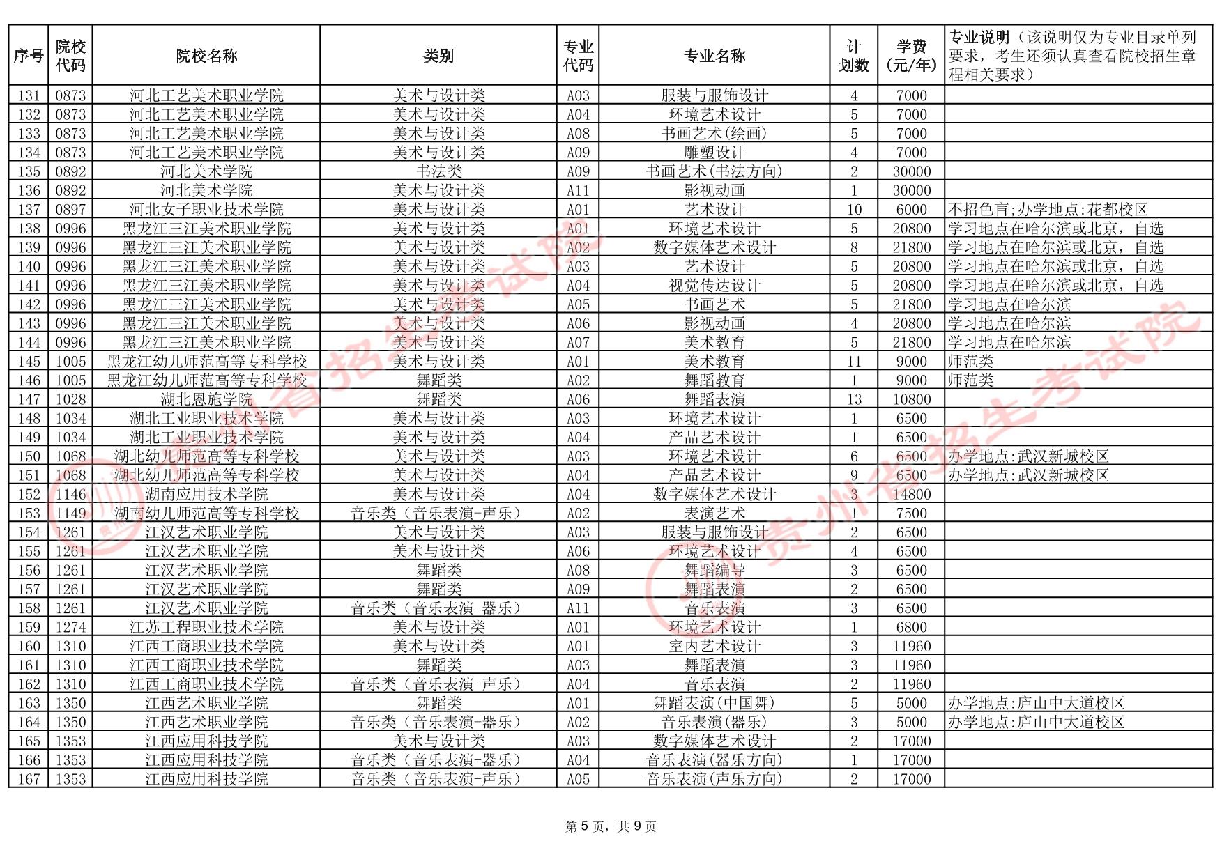貴州省2025年高考藝術(shù)類高職（專科）批院校第2次征集志愿計(jì)劃統(tǒng)計(jì)表