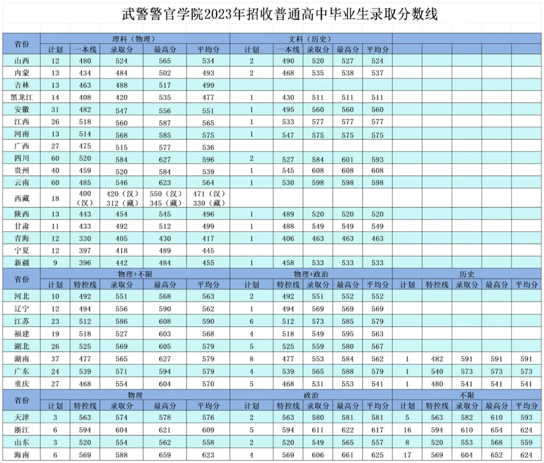 武警警官學(xué)院2022年、2023年、2024年招收普通高中畢業(yè)生錄取分?jǐn)?shù)線
