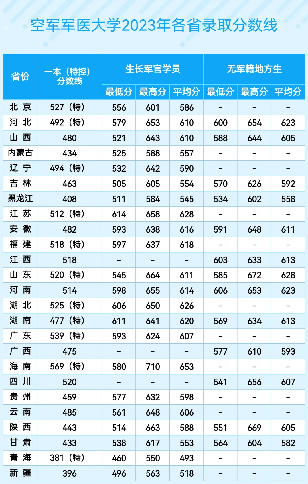 空軍軍醫(yī)大學(第四軍醫(yī)大學)2022年、2023年、2024年各省錄取分數(shù)線