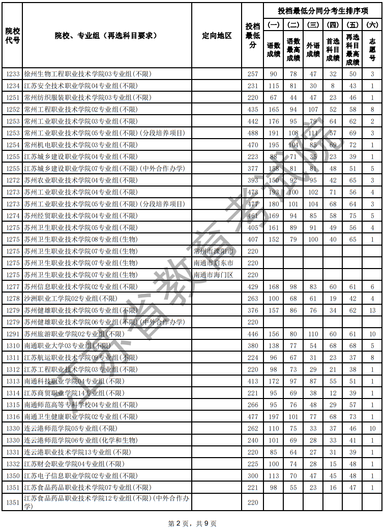 江蘇省2025年普通高校招生普通類?？婆握髑笾驹竿稒n線（物理等科目類）