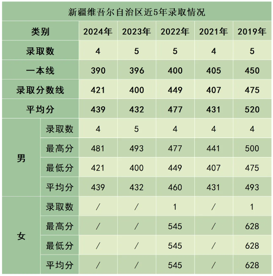 陸軍防化學(xué)院近3年、5年各省市錄取分?jǐn)?shù)線