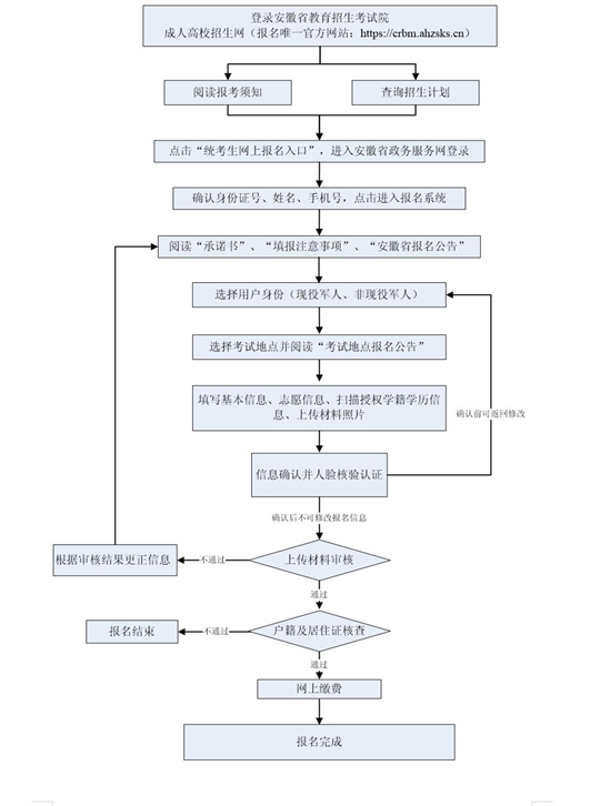 2025年安徽省成人高校招生考試報(bào)名公告