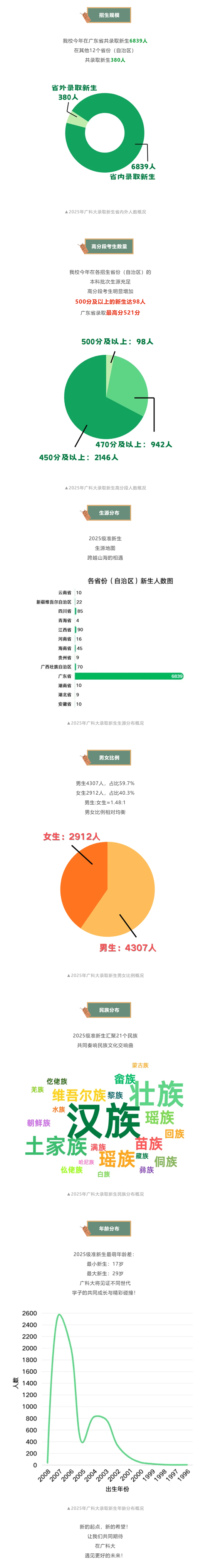 廣州科技職業(yè)技術(shù)大學(xué)2025年招生錄取工作圓滿收官