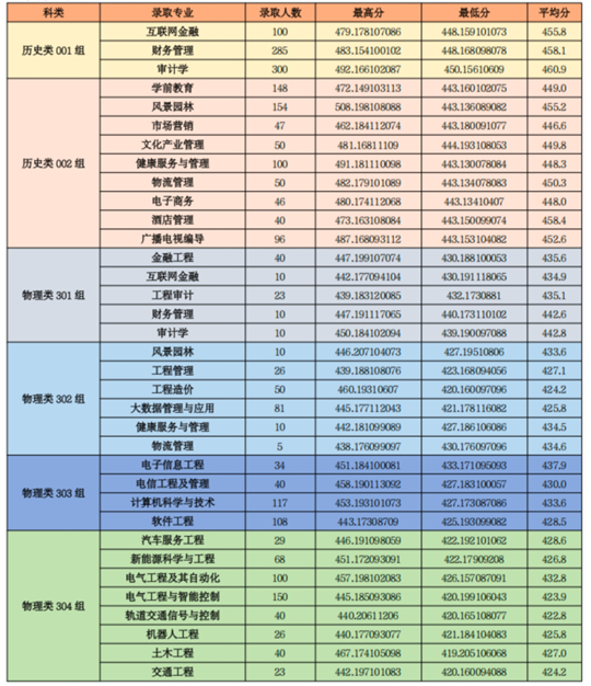 山西應用科技學院2025年本科錄取分數(shù)線