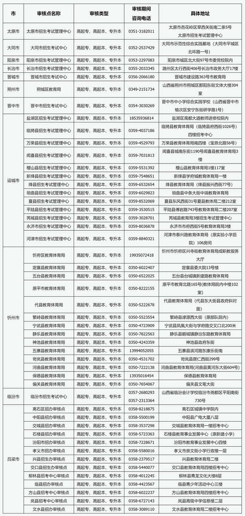 2025年山西省成人高考現(xiàn)場(chǎng)審核點(diǎn)信息
