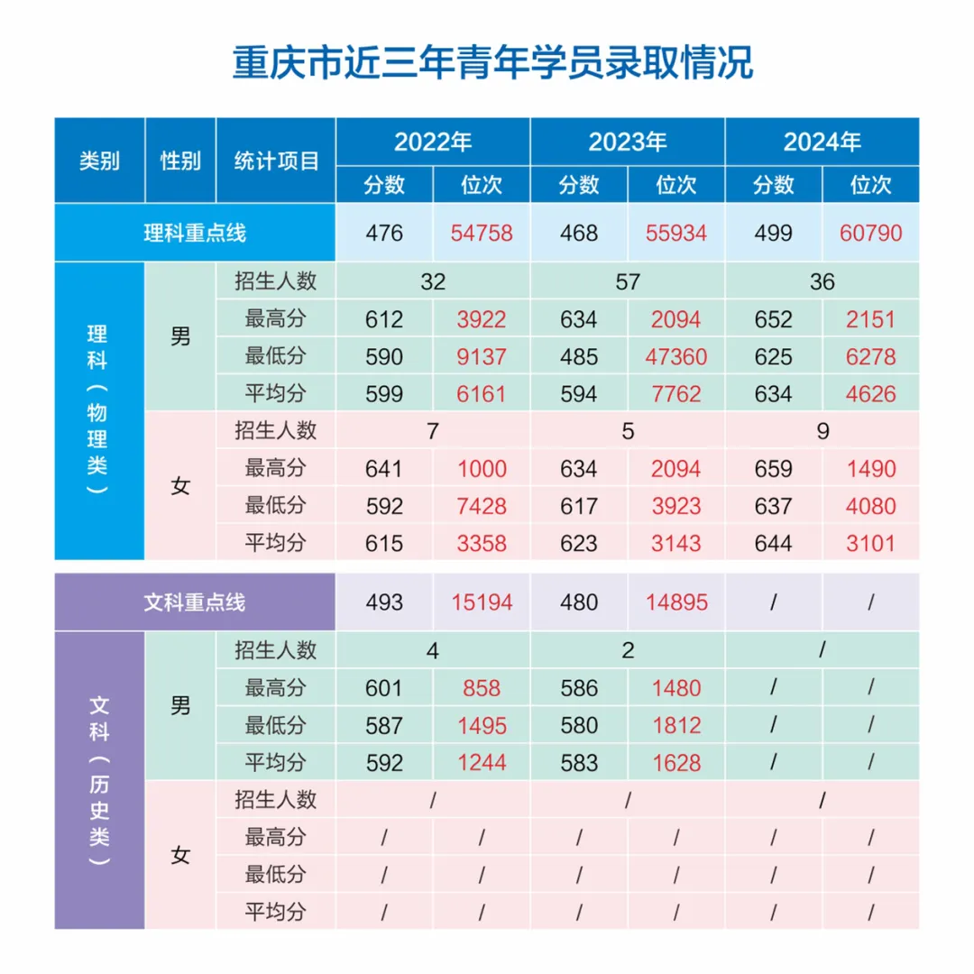 網(wǎng)絡(luò)空間部隊信息工程大學(xué)2022-2024年各?。ㄊ?、自治區(qū)）錄取分?jǐn)?shù)