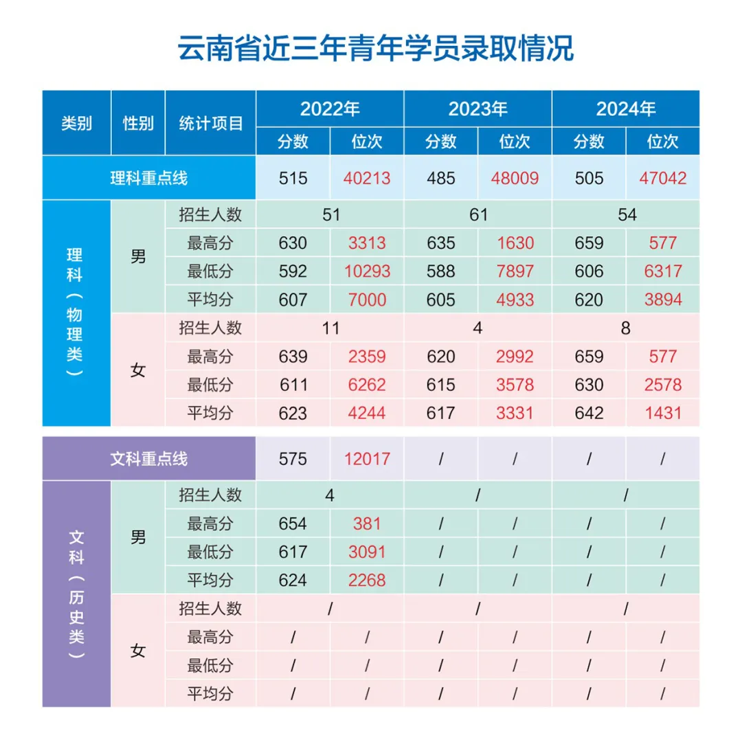 網(wǎng)絡(luò)空間部隊信息工程大學(xué)2022-2024年各?。ㄊ?、自治區(qū)）錄取分?jǐn)?shù)