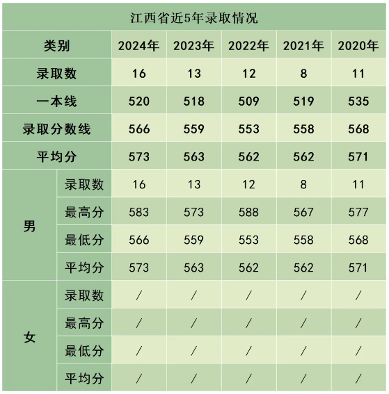 陸軍防化學(xué)院近3年、5年各省市錄取分?jǐn)?shù)線