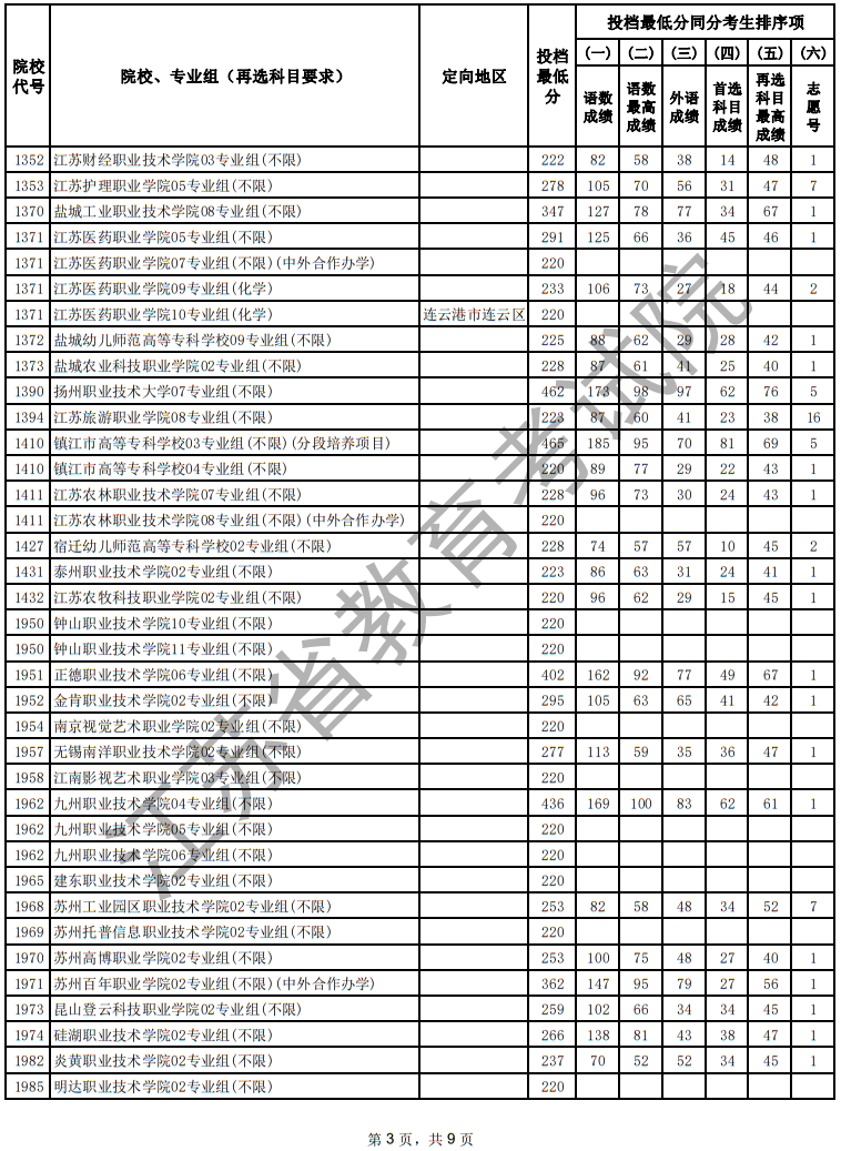 江蘇省2025年普通高校招生普通類專科批次征求志愿投檔線（物理等科目類）