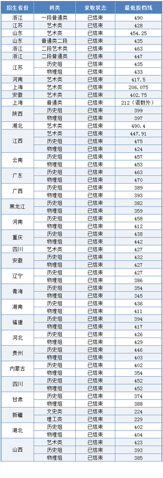 上海科學(xué)技術(shù)職業(yè)學(xué)院2025年秋季全國統(tǒng)一招生錄取工作圓滿結(jié)束