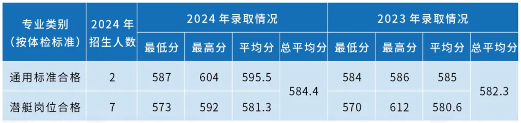 海軍潛艇學(xué)院近三年各省錄取分?jǐn)?shù)線