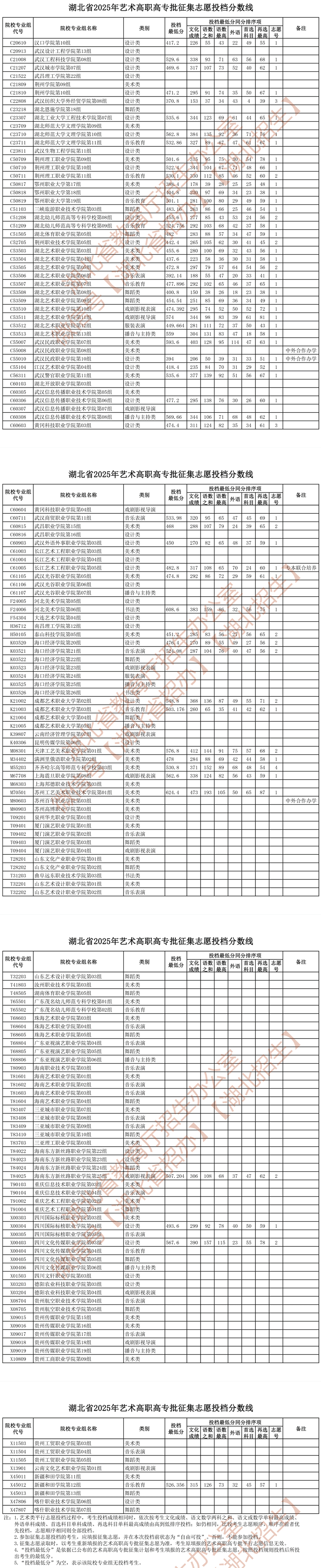湖北省2025年藝術高職高專批征集志愿投檔分數(shù)線