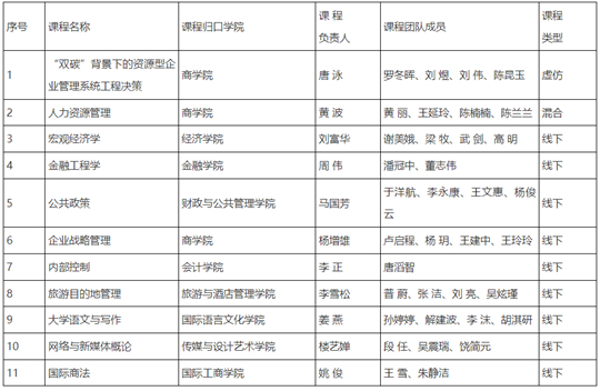 云南財(cái)經(jīng)大學(xué)11門課程入選第三批國家級一流本科課程