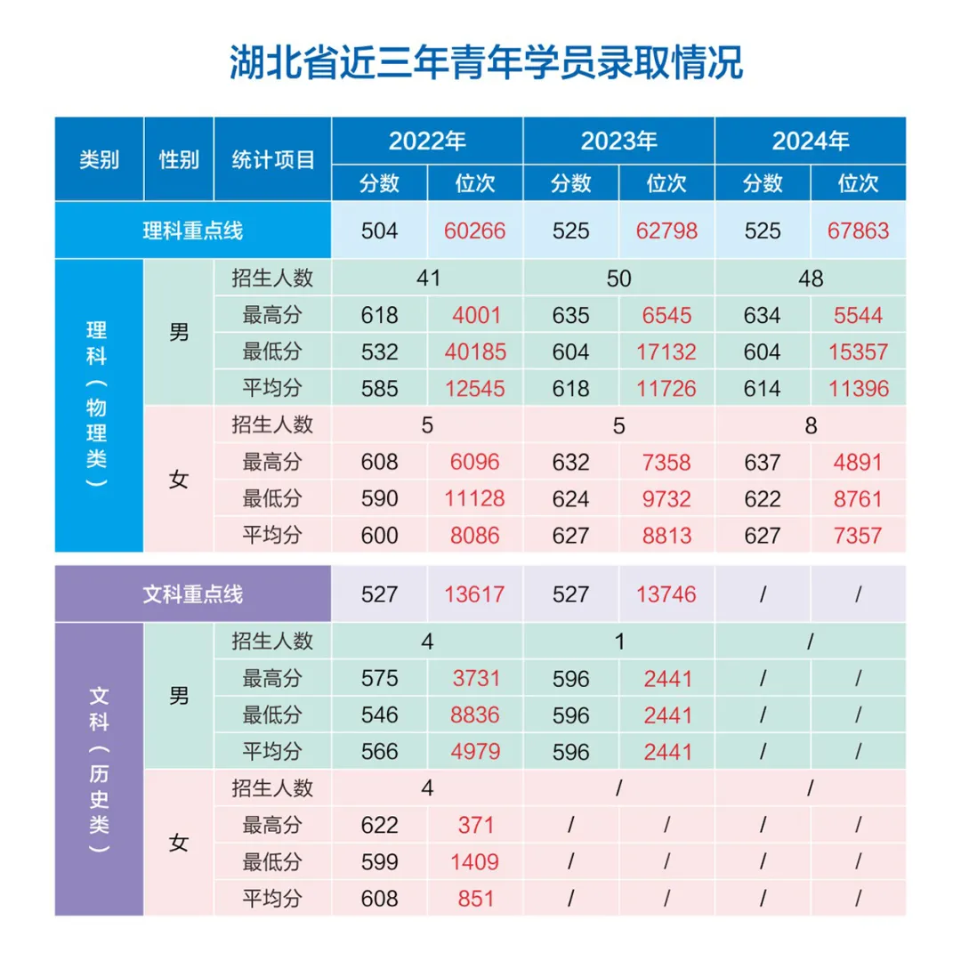 網(wǎng)絡(luò)空間部隊信息工程大學(xué)2022-2024年各?。ㄊ?、自治區(qū)）錄取分?jǐn)?shù)