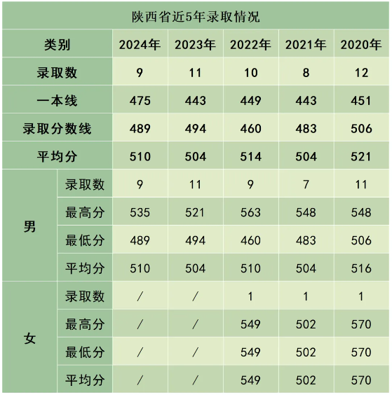 陸軍防化學(xué)院近3年、5年各省市錄取分?jǐn)?shù)線