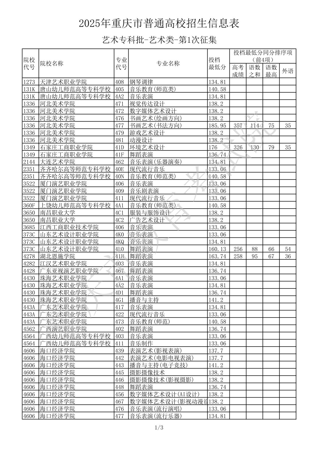 2025年重慶市普通高校招生信息表-藝術(shù)?？婆?藝術(shù)類-第1次征集