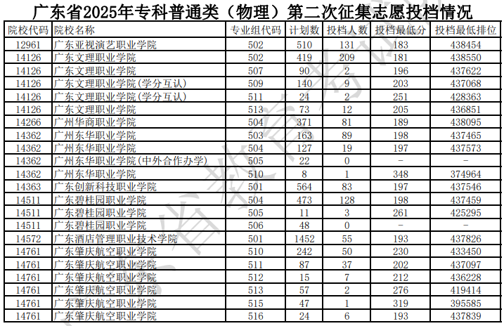 廣東省2025年專科普通類（物理）第二次征集志愿投檔情況（含分?jǐn)?shù)線）