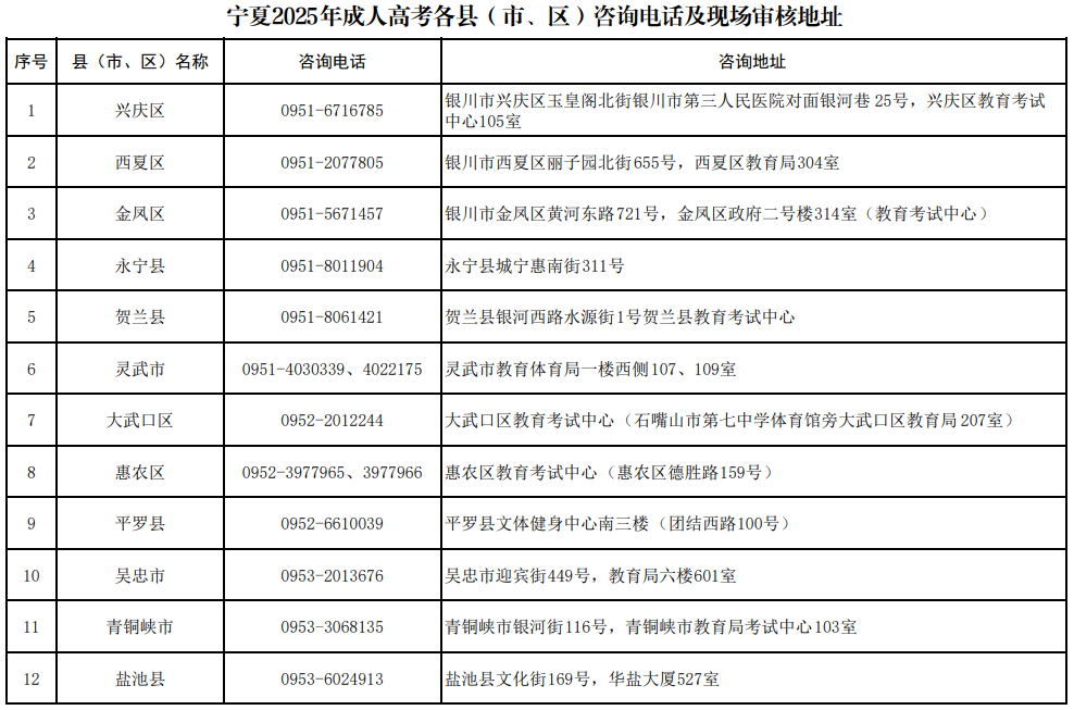 寧夏2025年成人高考報(bào)名各縣（市、區(qū)）咨詢(xún)電話(huà)及地址