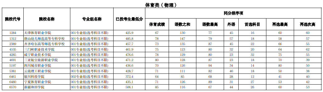 寧夏2025年普通高校招生高職（?？疲┨崆芭鶦段體育類投檔線