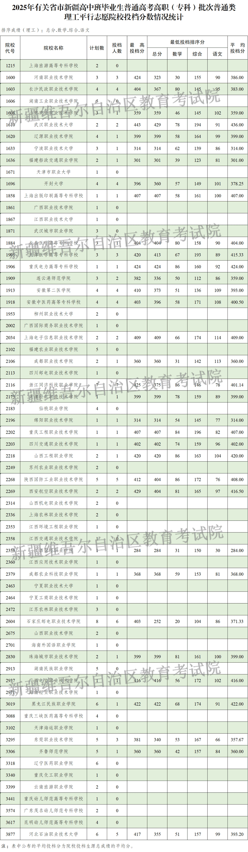 新疆維吾爾自治區(qū)2025年普通高校招收有關(guān)省市新疆高中班畢業(yè)生高職（?？疲┡瓮稒n情況