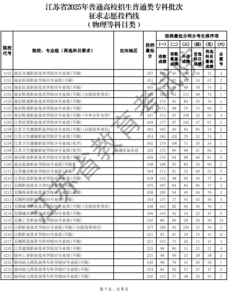 江蘇省2025年普通高校招生普通類?？婆握髑笾驹竿稒n線（物理等科目類）