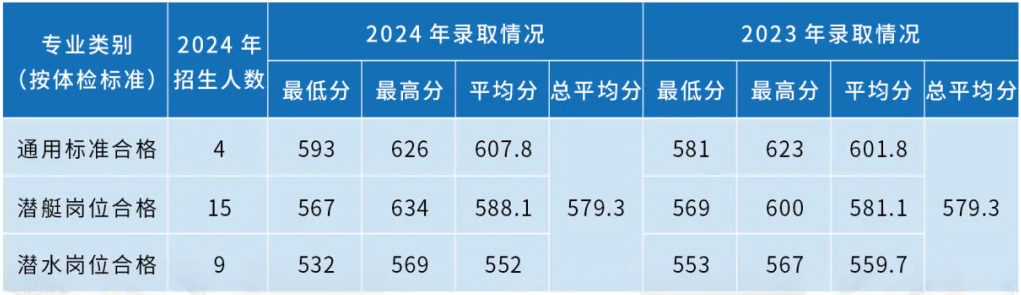 海軍潛艇學(xué)院近三年各省錄取分?jǐn)?shù)線