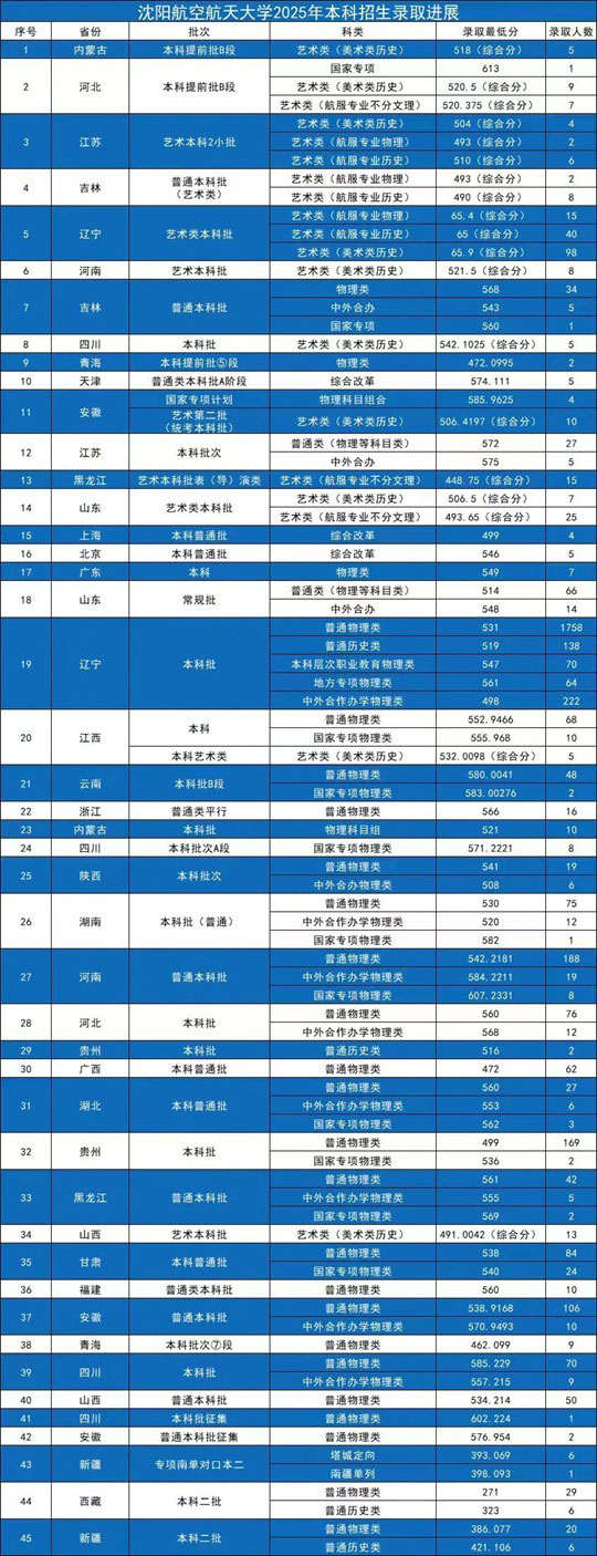 沈陽航空航天大學(xué)2025年本科錄取分?jǐn)?shù)線