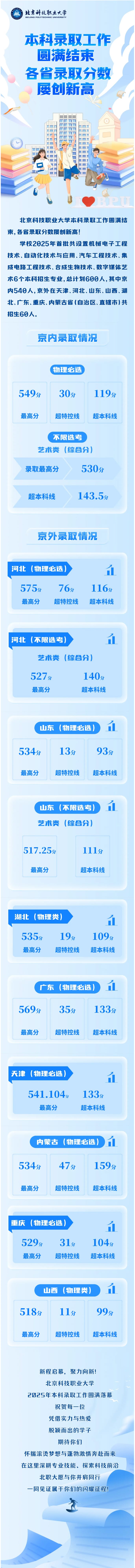 北京科技職業(yè)大學(xué)本科錄取工作圓滿結(jié)束，各省錄取分數(shù)屢創(chuàng)新高