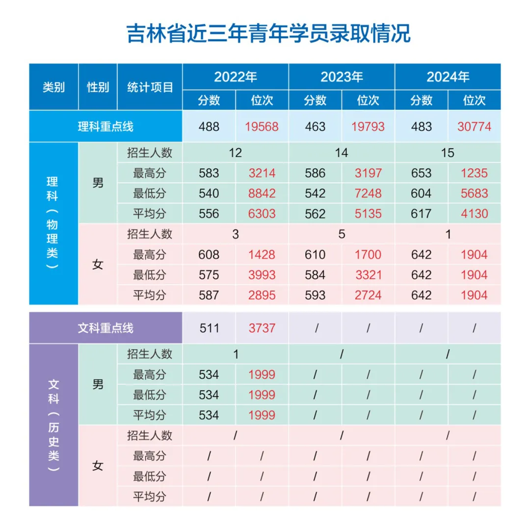 網(wǎng)絡(luò)空間部隊信息工程大學(xué)2022-2024年各?。ㄊ?、自治區(qū)）錄取分?jǐn)?shù)