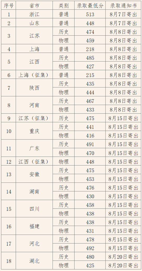 上海工藝美術(shù)職業(yè)學(xué)院2025年秋季高考招生錄取工作圓滿結(jié)束