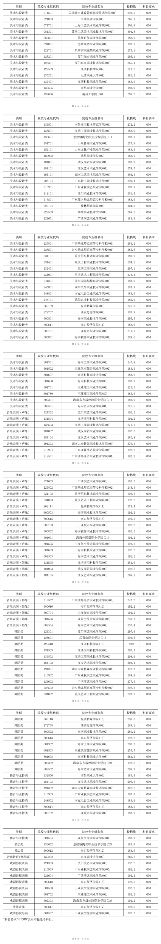 2025年海南省普通高校招生錄取高職（專科）提前批藝術(shù)類平行志愿院校專業(yè)組投檔分?jǐn)?shù)線