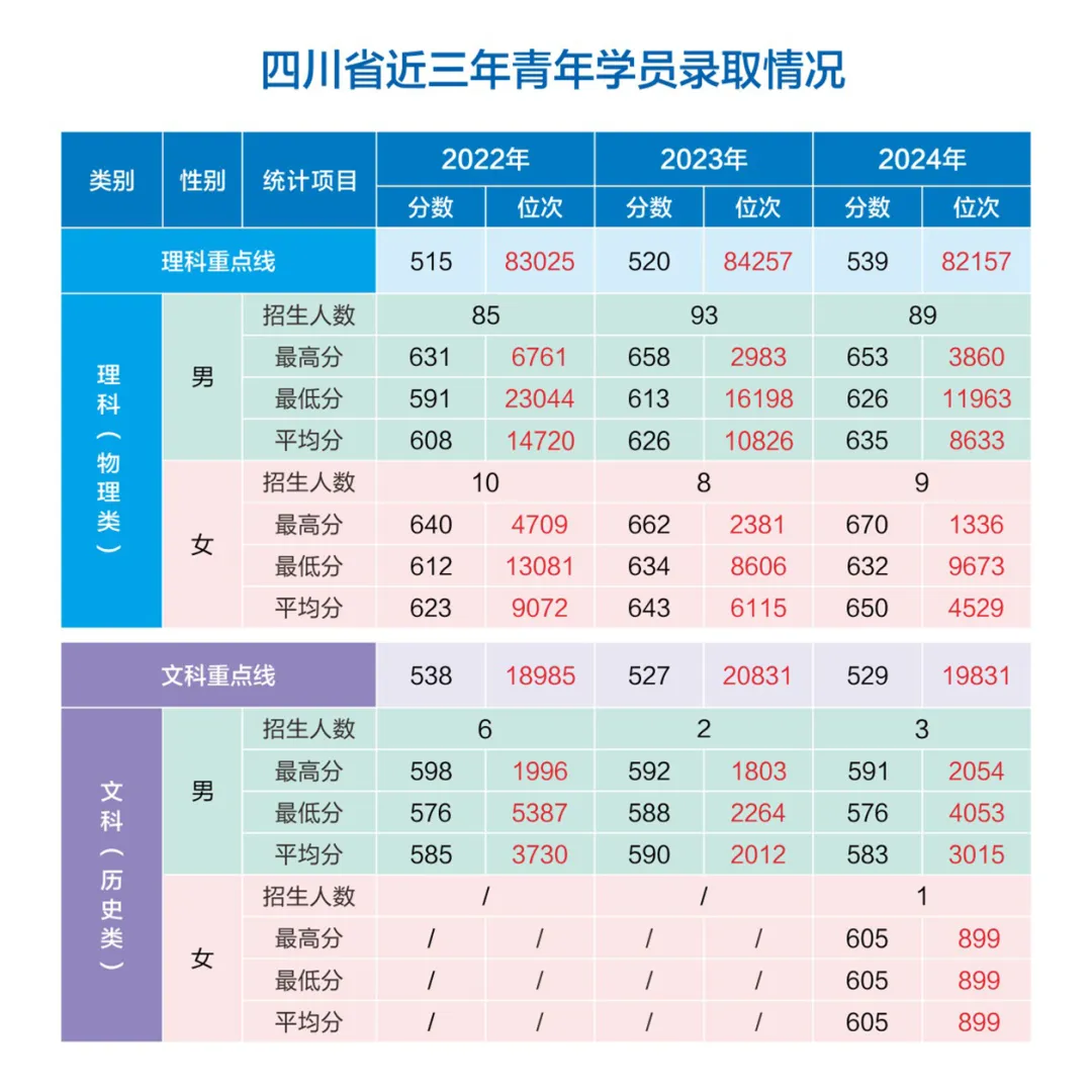 網(wǎng)絡(luò)空間部隊信息工程大學(xué)2022-2024年各?。ㄊ?、自治區(qū)）錄取分?jǐn)?shù)