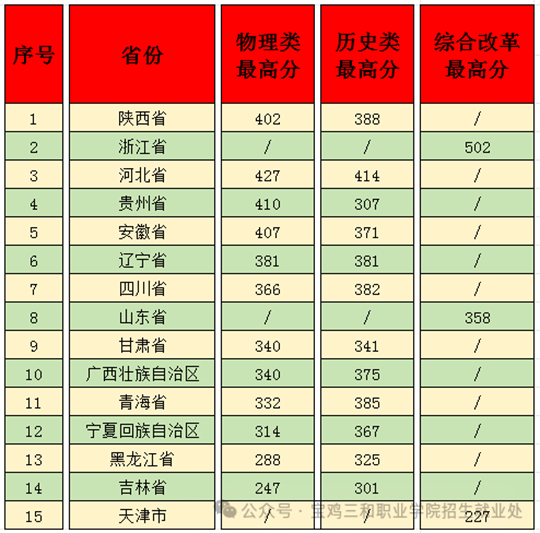 寶雞三和職業(yè)學院2025年招生錄取工作順利結(jié)束